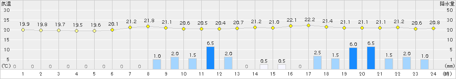 能勢(>2015年09月06日)のアメダスグラフ