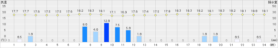 兎和野高原(>2015年09月06日)のアメダスグラフ