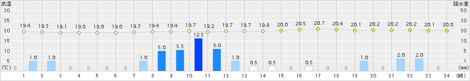 和田山(>2015年09月06日)のアメダスグラフ