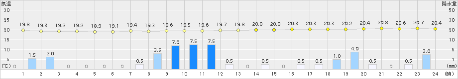 柏原(>2015年09月06日)のアメダスグラフ