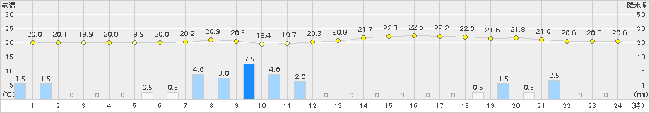 上郡(>2015年09月06日)のアメダスグラフ