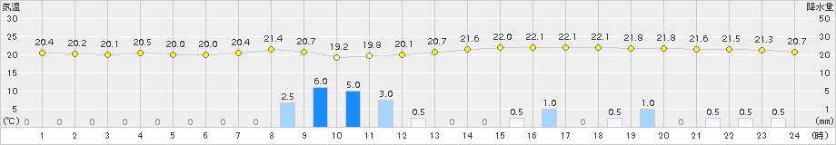 三田(>2015年09月06日)のアメダスグラフ