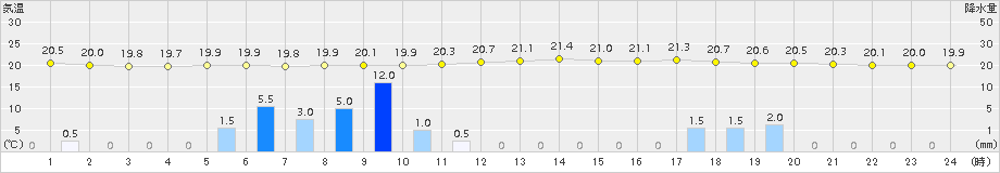 高梁(>2015年09月06日)のアメダスグラフ