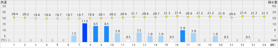 青谷(>2015年09月06日)のアメダスグラフ