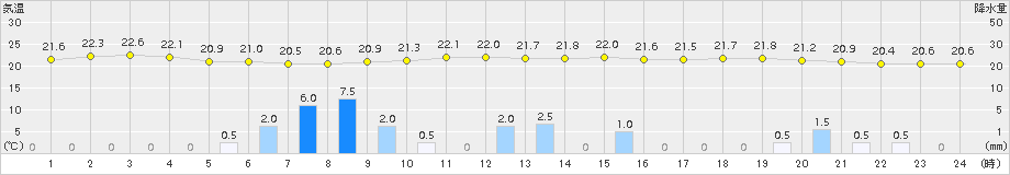 米子(>2015年09月06日)のアメダスグラフ