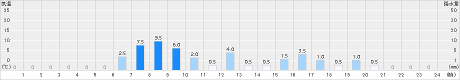 関金(>2015年09月06日)のアメダスグラフ