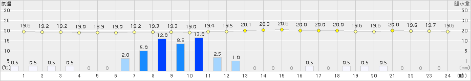 智頭(>2015年09月06日)のアメダスグラフ