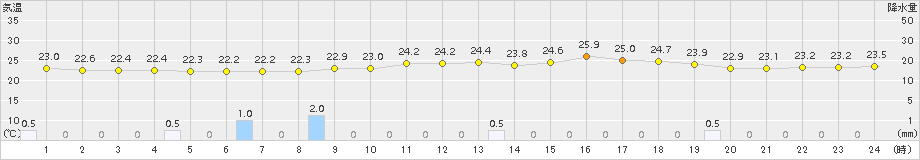 多度津(>2015年09月06日)のアメダスグラフ