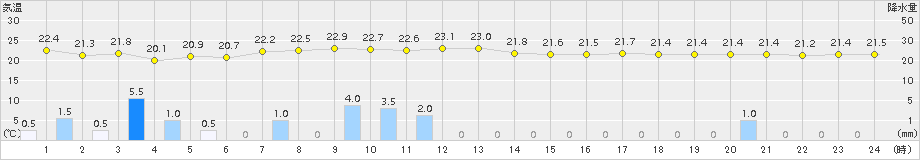 瀬戸(>2015年09月06日)のアメダスグラフ