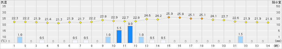 宇和(>2015年09月06日)のアメダスグラフ