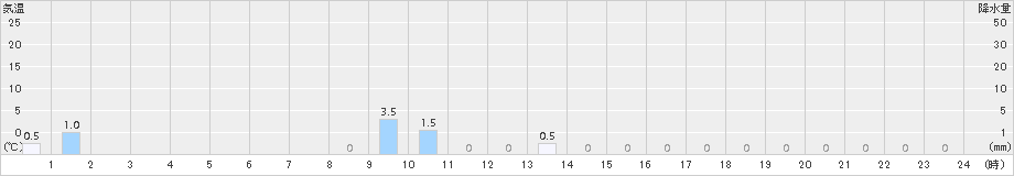 羅漢山(>2015年09月06日)のアメダスグラフ