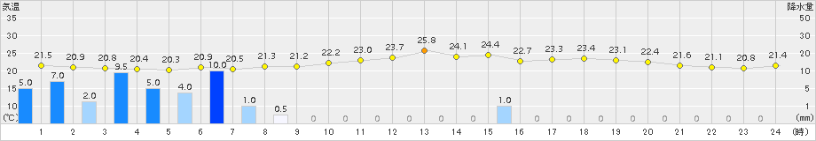 防府(>2015年09月06日)のアメダスグラフ