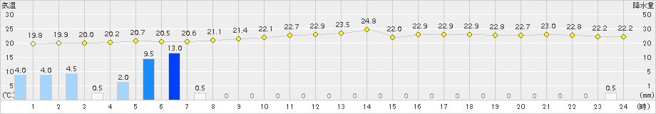 八幡(>2015年09月06日)のアメダスグラフ