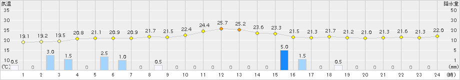 行橋(>2015年09月06日)のアメダスグラフ