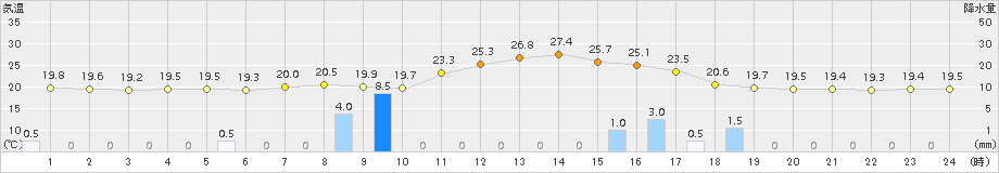 玖珠(>2015年09月06日)のアメダスグラフ