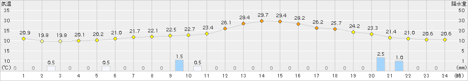 宇目(>2015年09月06日)のアメダスグラフ