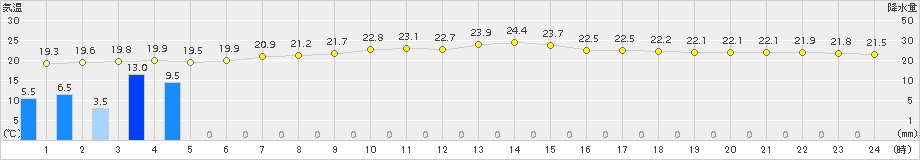 芦辺(>2015年09月06日)のアメダスグラフ