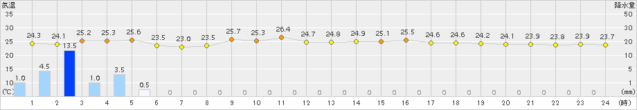 有川(>2015年09月06日)のアメダスグラフ