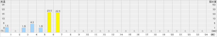 長浦岳(>2015年09月06日)のアメダスグラフ