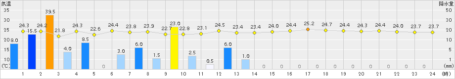 中之島(>2015年09月06日)のアメダスグラフ