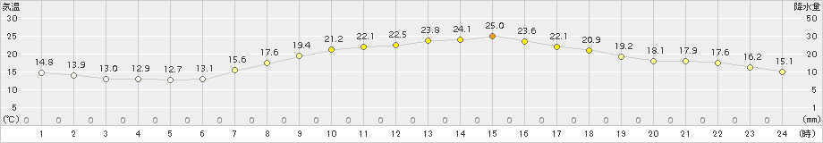 岩見沢(>2015年09月07日)のアメダスグラフ
