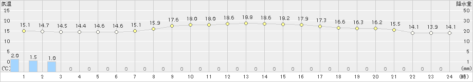 標津(>2015年09月07日)のアメダスグラフ