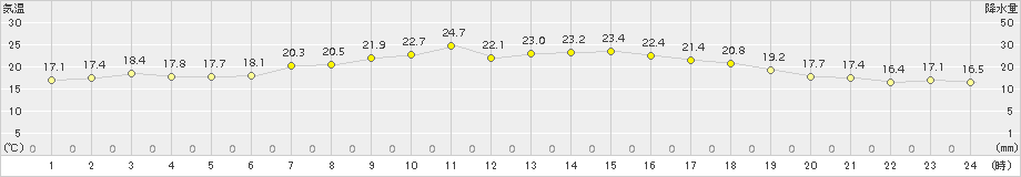 江差(>2015年09月07日)のアメダスグラフ