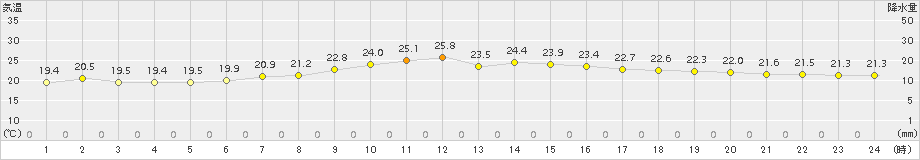 にかほ(>2015年09月07日)のアメダスグラフ