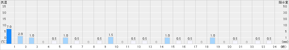 津島(>2015年09月07日)のアメダスグラフ