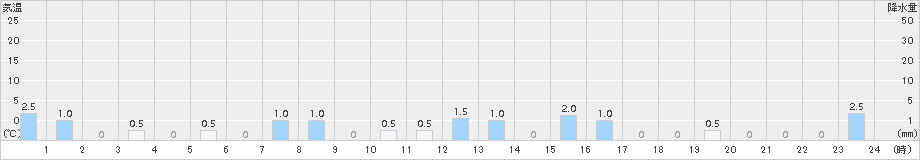 長沼(>2015年09月07日)のアメダスグラフ
