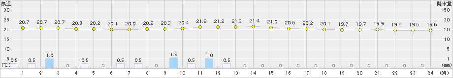 大子(>2015年09月07日)のアメダスグラフ