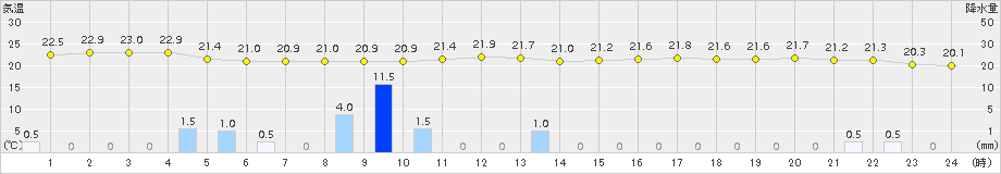 水戸(>2015年09月07日)のアメダスグラフ