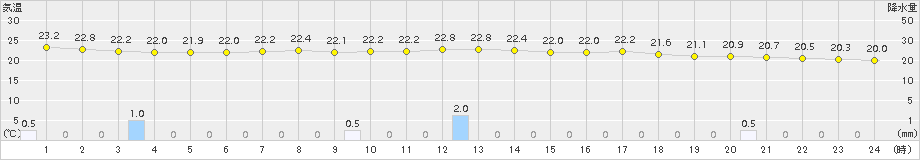 さいたま(>2015年09月07日)のアメダスグラフ