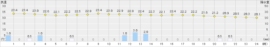 越谷(>2015年09月07日)のアメダスグラフ