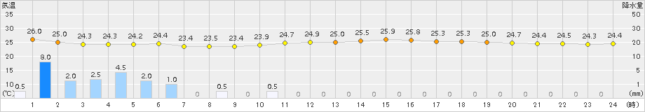 新島(>2015年09月07日)のアメダスグラフ