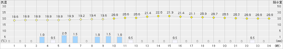 八尾(>2015年09月07日)のアメダスグラフ