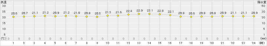 一宮(>2015年09月07日)のアメダスグラフ