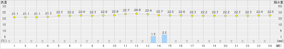 福崎(>2015年09月07日)のアメダスグラフ