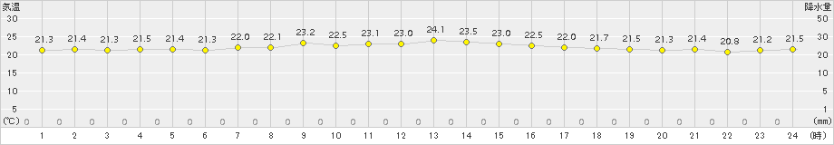 西郷(>2015年09月07日)のアメダスグラフ