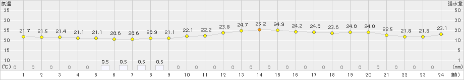 今治(>2015年09月07日)のアメダスグラフ