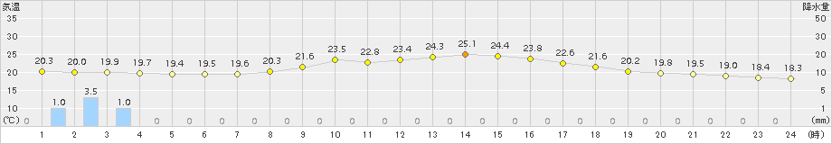 久万(>2015年09月07日)のアメダスグラフ