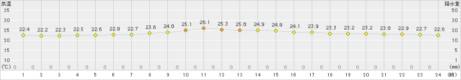 下関(>2015年09月07日)のアメダスグラフ