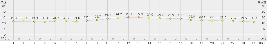 飯塚(>2015年09月07日)のアメダスグラフ