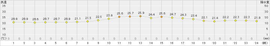 朝倉(>2015年09月07日)のアメダスグラフ