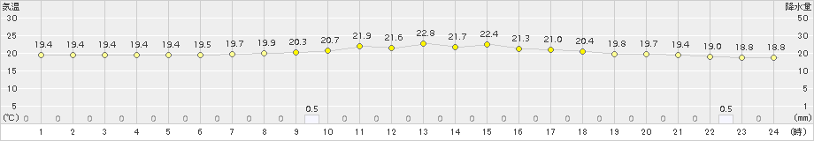 玖珠(>2015年09月07日)のアメダスグラフ