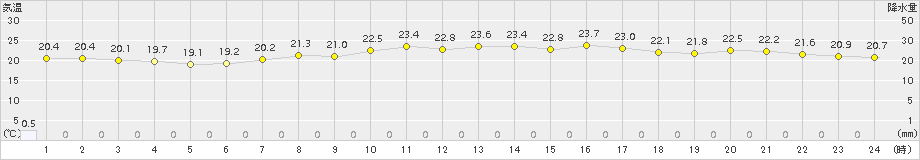 宇目(>2015年09月07日)のアメダスグラフ