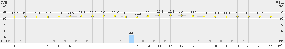 芦辺(>2015年09月07日)のアメダスグラフ