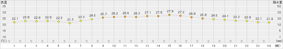 口之津(>2015年09月07日)のアメダスグラフ