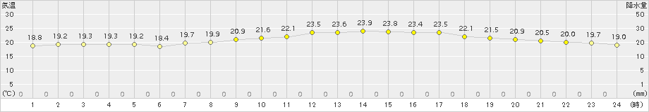 南阿蘇(>2015年09月07日)のアメダスグラフ