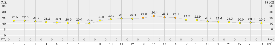 牧之原(>2015年09月07日)のアメダスグラフ